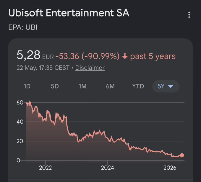 Screenshot zum Fünfjahres-Kursrückgang von Ubisoft Entertainment als Kontext für Fan-Vertrauensdruck