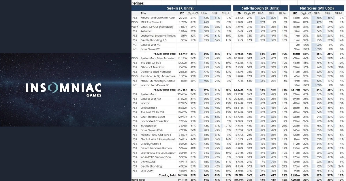 Die Leaks von Insomniac Games zeigen deutlich bessere Verkaufszahlen für physische Kopien.