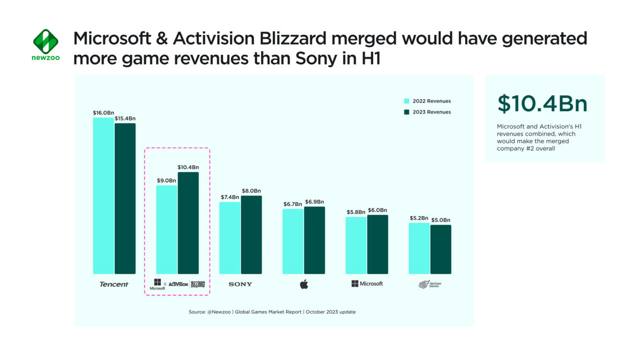 Microsoft mit Activision Blizzard schlägt Sony im H1 2023