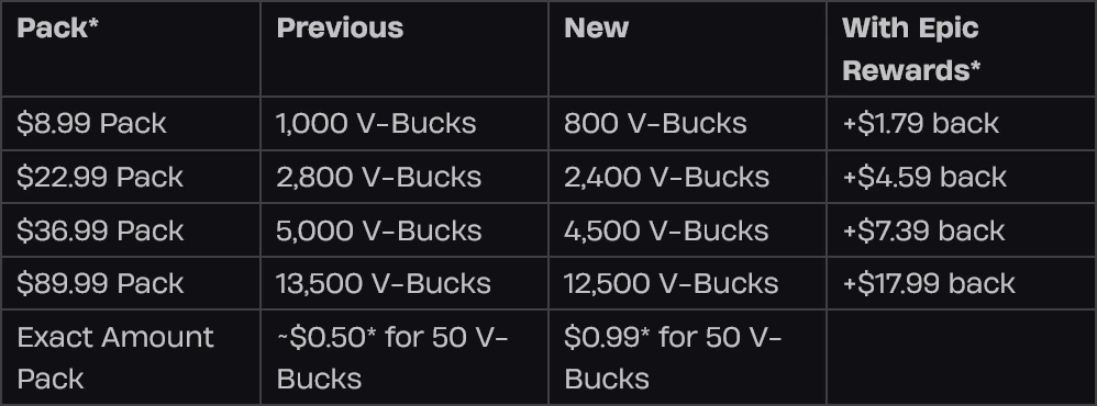Epic Games enthüllt neue V-Buck-Preise