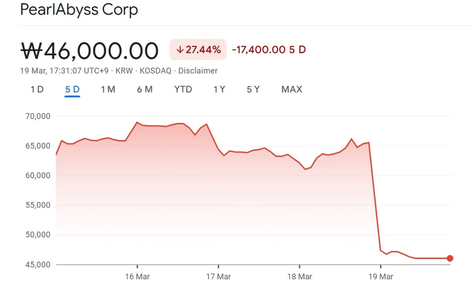 Pearl Abyss Aktien stürzen nach Crimson Desert Reviews ab