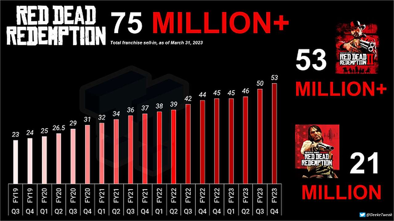 Verkaufszahlen der Red Dead Redemption-Serie bis 2023