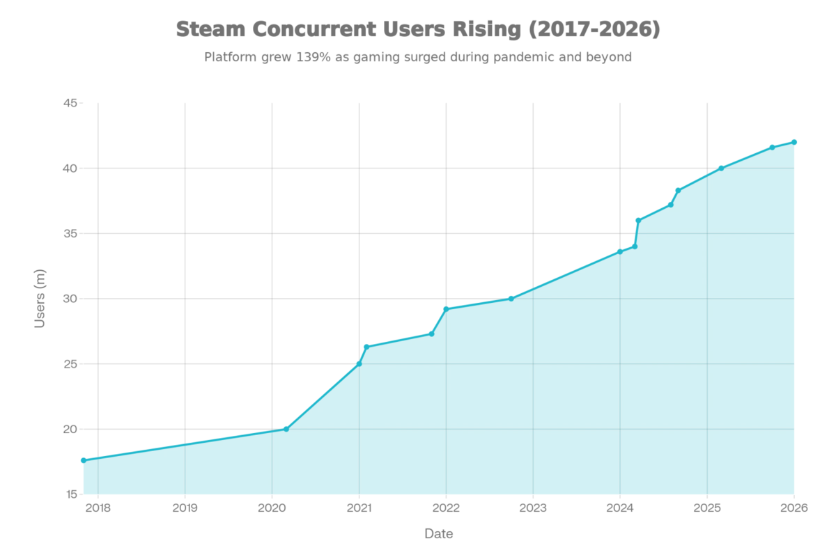 Wachstum der gleichzeitigen Steam-Nutzer