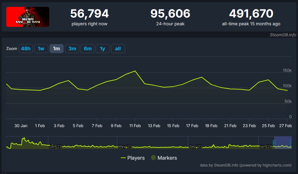 Call of Duty: Modern Warfare III SteamDB chart