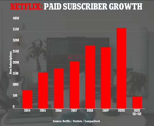 Wie viele Abonnenten hat Netflix?