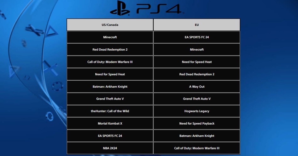 Top 10 PS4 US/Canada und EU Januar 2024
